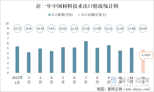 近一年中国材料技术出口情况统计图