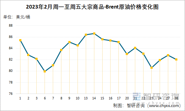 2023年2月周一至周五大宗商品-BRENT原油价格变化图