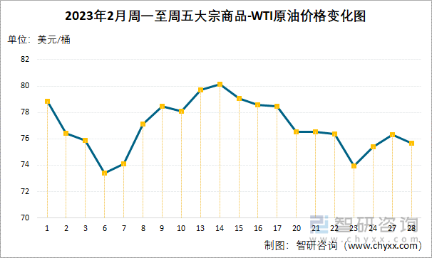 2023年2月周一至周五大宗商品-WTI原油价格变化图