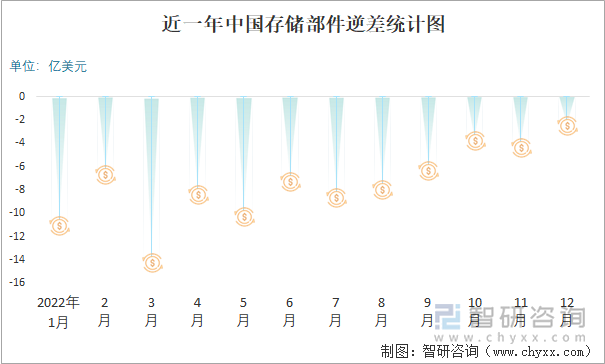 近一年中国存储部件逆差统计图