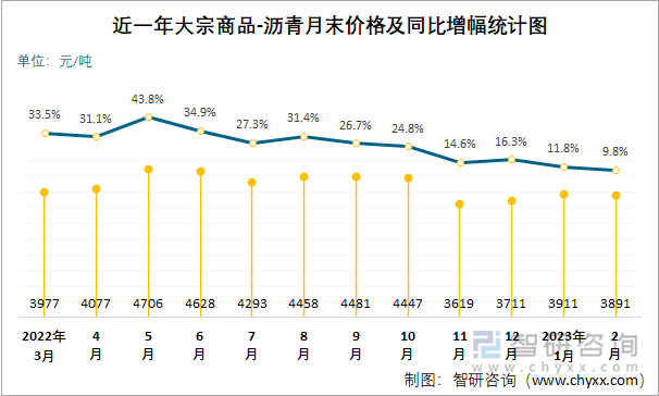 近一年大宗商品-沥青月末价格及同比增幅统计图