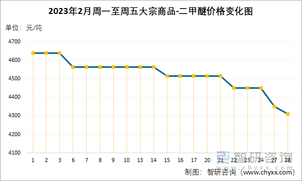 2023年2月周一至周五大宗商品-二甲醚价格变化图