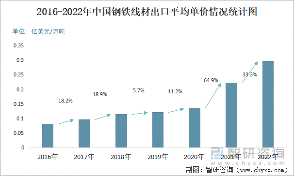 2016-2022年中国钢铁线材出口平均单价情况统计图