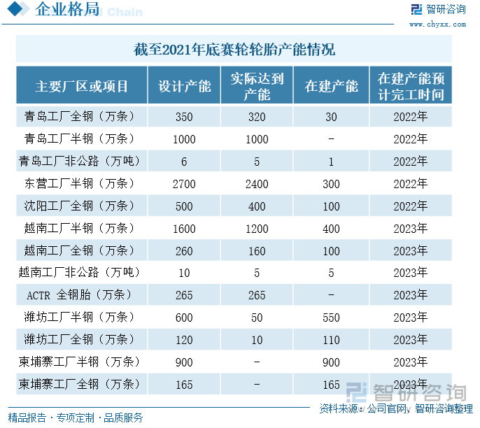 我国轮胎行业集中度较低，整体呈现出大而不强的局面。2021年以来，轮胎行业原材料和海运费价格上涨压力，使得轮胎公司生产成本增加，利润下滑，这使得部分中小轮胎企业破产，在一定程度上加剧了国产轮胎企业的行业出清，加快轮胎企业集中度提升。而随着我国经济的持续向好发展，未来我国汽车行业的继续升温将拉动轮胎需求量的增长。因此，轮胎企业都积极扩张产能，增强自身的市场竞争力，同时调整轮胎产品结构，向高质量、低能耗的绿色方向发展。赛轮轮胎借助自身丰富的工厂建设经验，不断提升公司轮胎产品产能。2022年上半年，其在越南和柬埔寨都积极扩建产能。其中，越南的三期项目包括“年产300万条半钢子午线轮胎、100万条全钢子午线轮胎及5万吨非公路轮胎项目”，柬埔寨的项目是“年产 900 万条半钢子午线轮胎项目”。海外项目的建成将助力赛轮轮胎拓展国际市场，满足海外客户需求，提升国际市场核心竞争力。同时，赛轮轮胎在国内的项目以潍坊“年产120万条全钢子午线轮胎和600万条半钢子午线轮胎项目”为主。