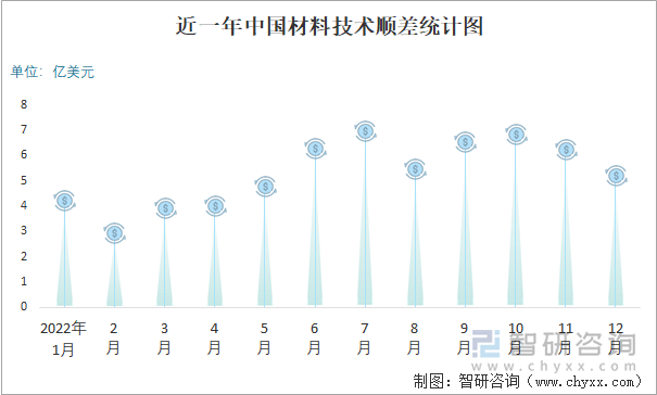 近一年中国材料技术顺差统计图