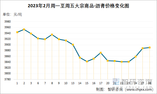 2023年2月周一至周五大宗商品-沥青价格变化图