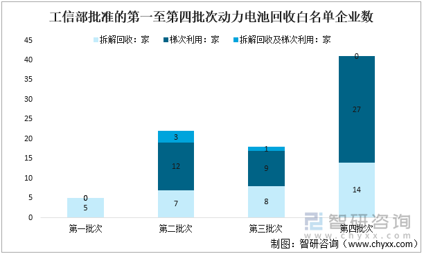 工信部批准的第一至第四批次动力电池回收白名单企业数量