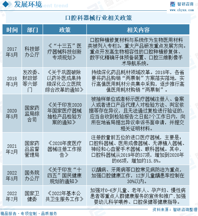 口腔CBCT是一种新型、高端医学影像设备，属于口腔器械的细分行业之一。近年来，国家在多个方向颁布政策推动口腔器械行业的发展，首先扩大口腔诊疗项目医保报销范围需求，将口腔检查纳入到常规体检的范围，在幼儿园、中小学开展口腔健康教育，提高居民的口腔健康意识及口腔疾病的知晓率、就诊率；其次鼓励医生多点执业，充分发挥市场在口腔非基本健康领域配置资源的作用，鼓励、引导、支持社会办口腔医疗；然后在产学研各界布局乡村等基层口腔医疗的建设；最后积极培养口腔医疗专业人才，营造集聚人才制度的环境，不断激发人才活力。总体来看，政策从供需两端协同发力，着力扩大有效需求，强化口腔器械供应保障。2022年7月国家卫健委出台《2022年基本公共卫生服务工作》，提出加强对0-6岁儿童、老年人、孕产妇、慢性病患者等重点人群健康服务的宣传和推广,加强婴幼儿科学喂养、口腔保健等健康指导。