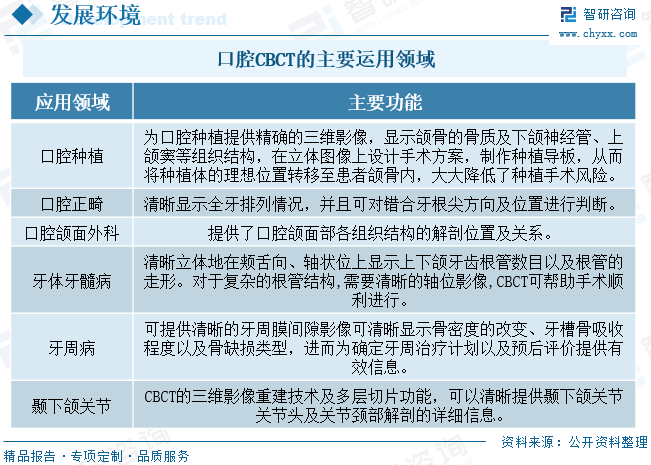 CBCT的应用领域也非常广泛，可以运用于口腔学科的各个细分领域，包括口腔种植、口腔正畸、口腔颌面外科、牙体牙髓病、牙周病、颞下颌关节疾病等细分领域。