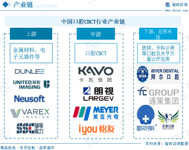 CBCT行业上游为原材料及设备市场，主要有金属材料、电子元器件等，目前国内口腔CBCT行业上游较为分散、集中度低，成熟度高。口腔CBCT行业中游是口腔CBCT设备整机厂商，主要进行专业的系统开发、软件开发、工艺设计及设备生产等工作，包括卡瓦集团、美亚光电、怡友等；口腔CBCT行业下游是口腔医疗服务的需求端，相关口腔服务机构包括拜尔口腔、圣贝牙科、天使口腔等。
