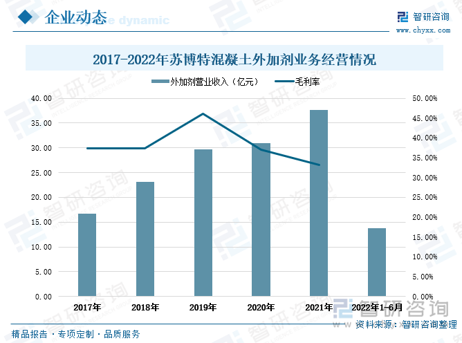 苏博特公司为国内领先的新型土木工程材料供应商，在土木工程材料领域，已形成科研开发、规模生产和专业化技术服务的完整体系。在中国混凝土外加剂企业综合十强和聚羧酸系减水剂企业十强评比中，2014年-2021年连续多年排名第一。公司主要产品为混凝土外加剂中的高性能减水剂、高效减水剂和功能性材料。近年来，公司的混凝土外加剂业务经营态势不断向好。2021年，苏博特公司的混凝土外加剂营业收入达到37.59亿元，同比增长21.34%，比2017年公司的混凝土外加剂年收入增长20.83亿元。同时，2017-2021年期间，公司的盈利能力良好，混凝土外加剂的毛利率区间范围为33.16%-46.12%。