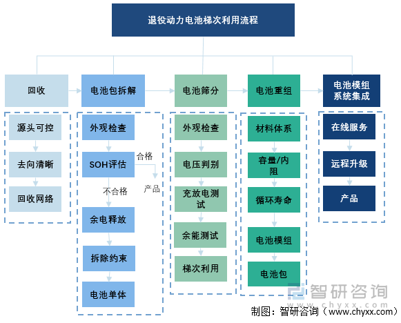 退役动力电池梯次利用流程