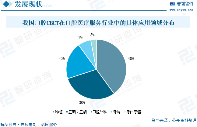 口腔CBCT的应用领域较为广泛，包括种植、正畸正颌、口腔外科、牙周和牙体牙髓。其中，种植和正畸正颌是CBCT应用最大的两个领域，两者合计占比高达七成：种植领域占比为40%，正畸正颌领域占比为30%。