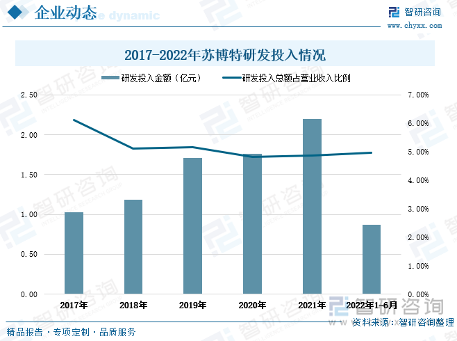 2017-2021年苏博特的研发投入力度不断加大，研发投入金额由1.03亿元上升至2.2亿元。2021年苏博特公司开发出系列功能型高性能减水剂、混凝土水化速率和收缩协同调控关键技术，解决了大掺量粉煤灰、矿渣粉和低品位机制砂混凝土初始分散速度慢、易离析泌水、流动度损失快的应用技术难题。2022年上半年，公司的研发投入金额0.87亿元，研发投入总额占营业收入比例为5%。