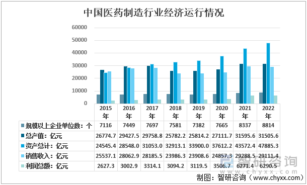 2015-2022年中国医药制造行业经济运行情况