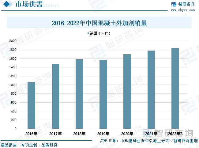 伴随混凝土外加剂产品功能不断优化升级，种类不断多样化，实现在更多领域范围中的应用，近年来全国混凝土外加剂销量整体呈增长态势，2020年全国混凝土外加剂销量达到1694万吨，增速8.6%，比2016年全国混凝土外加剂销量增长634万吨。当前常见的混凝土外加剂产品主要有高性能减水剂、高效减水剂、功能性化学外加剂等。其中销量占比最大的高性能减水剂，具有掺量低、减水率高、保坍性能优、收缩低等优点，能显著改善混凝土和易性，提高施工效率和施工质量，大幅降低水胶比，提升混凝土强度和耐久性，延长混凝土构筑物的服役寿命，节省水泥用量，提高工业废渣利用率，广泛应用于核电、桥梁、高铁、隧道、高层建筑等领域。同时，高效减水剂产品具有高减水、高适应性、高性价比等优点，能有效降低水胶比，改善混凝土和易性，提高施工效率和施工质量，有效节省水泥用量，提高工业废渣利用率，对混凝土原材料及掺量敏感性低，水泥适应性好，配制的混凝土综合成本低，主要用于配制中低强混凝土，应用于水电、市政、民用建筑、预制构件等领域。随着混凝土外加剂下游产业规模不断壮大，全国混凝土外加剂销量将持续上涨，预计2022年全国混凝土外加剂销量有望达到1837万吨。