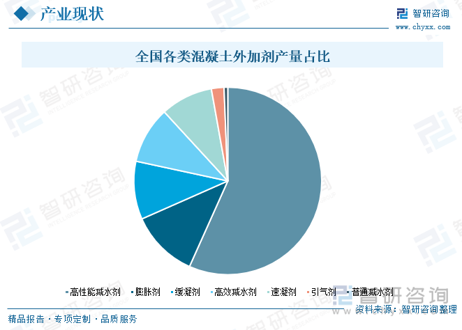 从混凝土外加剂细分产品产量占比情况来看，当前减水剂产量占比最大，超过全国混凝土外加剂总产量的一半。减水剂是一种在维持混凝土坍落度基本不变的条件下，能减少拌合用水量的混凝土外加剂，加入混凝土拌合物后对水泥颗粒有分散作用，能改善其工作性，减少单位用水量，改善混凝土拌合物的流动性，或减少单位水泥用量，节约水泥。根据减水剂减水及增强能力，分为普通减水剂（又称塑化剂，减水率不小于8%，以木质素磺酸盐类为代表）、高效减水剂（又称超塑化剂，减水率不小于14%，包括萘系、密胺系、氨基磺酸盐系、脂肪族系等）和高性能减水剂（减水率不小于25%，以聚羧酸系减水剂为代表），并又分别分为早强型、标准型和缓凝型。减水剂中又以高性能减水剂应用范围最为广泛，因而其产量占比最大。根据有关资料显示，2019年全国混凝土外加剂各类细分产品中，高性能减水剂、膨胀剂、缓凝剂、高效减水剂产量占全国外加剂总产量比重分别为56.69%、11.68%、10.02%、9.80%。