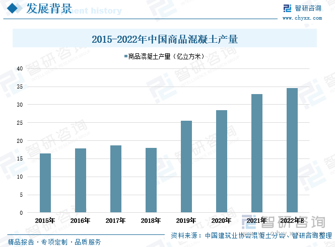 外加剂下游主要是商品混凝土、预拌砂浆和预制混凝土构件生产企业。现拌混凝土、现拌砂浆、其他水泥制品在生产过程中选择性使用外加剂，而商品混凝土、预 拌砂浆、预制混凝土构件在生产过程中必须使用减水剂等混凝土外加剂，最终应用到路桥等基础设施建设、建筑工程、水利及核电工程等涉及固定资产投资的行业，因此混凝土总需求是混凝土外加剂核心的影响因素。随着我国房地产行业不断发展、基础设施建设进程不断推进，我国混凝土总需求不断加大，混凝土产量供应也不断增加，直接拉动了对外加剂的市场需求。近年来全国混凝土产量整体呈上升走势。根据统计数据显示，2021年全国商品混凝土产量达到32.93亿立方米，同比增长15.83%，相较2015年全国商品混凝土产量增长了16.52亿立方米，2022年全国商品混凝土产量预计将达到34.52亿立方米。