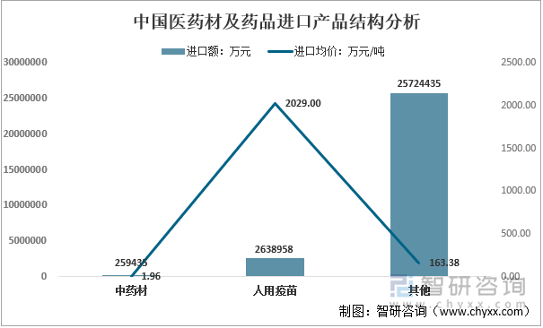 2022年中国医药材及药品进口产品结构分析