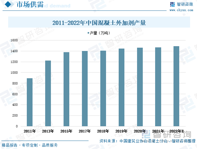 随着我国国民经济水平不断提升，带动全国道路桥梁等基建、建筑行业、核电等工程建设发展，我国混凝土市场规模迅猛扩张，混凝土外加剂产业规模也随之增加。在混凝土外加剂行业快速发展下，外加剂产业链体系逐渐完整，国内外加剂行业产能扩大，行业工艺技术水平提升，对不断扩大的下游市场产品供应能力稳步增强。根据中国混凝土与水泥制品工业协会统计数据显示，近年来全国混凝土外加剂产量持续增长，其中2019年全国混凝土外加剂产量达到1448万吨，相比2011年全国混凝土外加剂年产量增加555万吨。根据历年国内混凝土产量与混凝土外加剂产量之间的关联程度建立相应数学模型，预测出2022年全国混凝土外加剂产量将达到1489万吨。