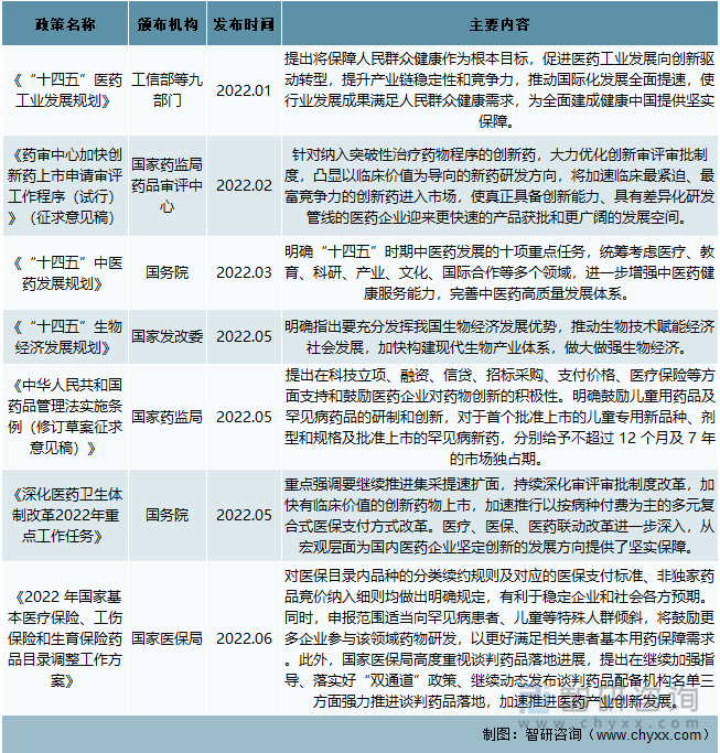 2022年医药行业重点政策分析