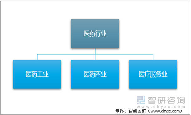 医药行业分类（广义）