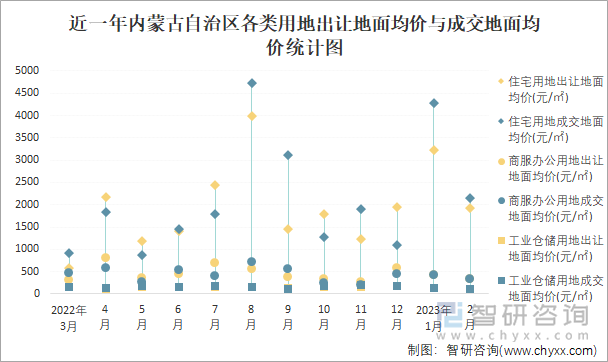 近一年内蒙古自治区各类用地出让地面均价与成交地面均价统计图