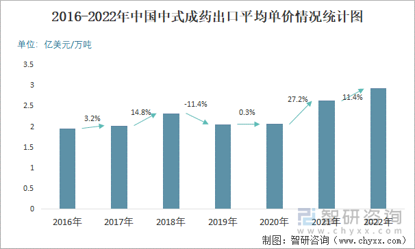 2016-2022年中国中式成药出口平均单价情况统计图