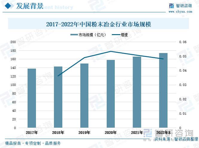 粉末冶金是制取金属粉末或用金属粉末作为原料，经过成形和烧结，制取金属材料、复合材料以及各种类型制品的工业技术。如今粉末冶金技术已被广泛应用于交通、机械、电子、航空航天、兵器、生物、新能源、信息和核工业等领域，成为新材料科学中最具发展活力的分支之一，且粉末冶金技术具备显著节能、省材、性能优异、产品精度高且稳定性好等一系列优点，非常适合于大批量生产。近年来，我国粉末冶金行业保持稳定发展，到2021年全国粉末冶金行业市场规模达到166亿元，增速5.1%，比2017年国内粉末冶金市场规模增加28亿元。羰基铁粉作为粉末冶金机械制造工业不可缺少的金属原料，采用羰基铁粉制造的粉末冶金零部件应用广泛，具有良好经济效益。因此，在粉末冶金市场规模不断增长的态势下，未来羟基铁粉的市场需求规模也将不断扩张。