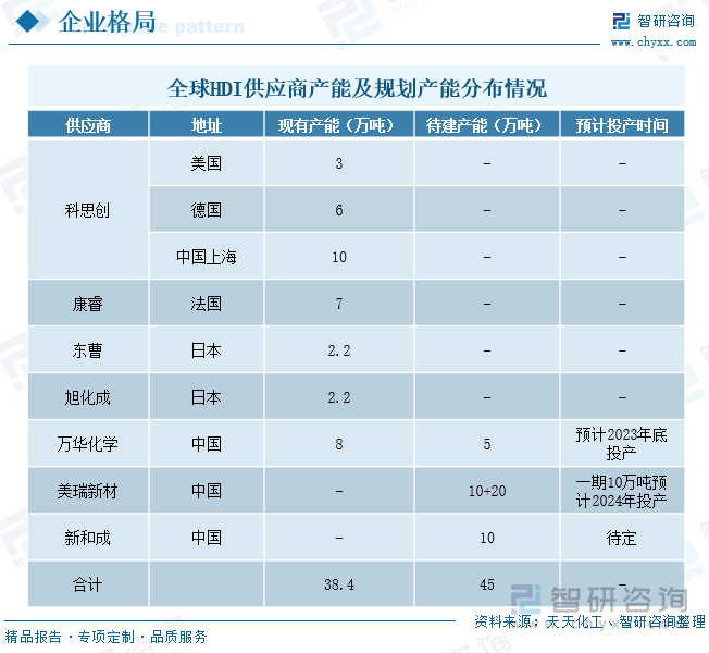 从新增产能看，全球HDI新增产能主要集中在中国，其中国内化工龙头企业万华化学现有HDI产能8万吨，正在加速建设年产5万吨的HDI项目，该项目将于2023年底投产。获得光气生产许可的美瑞新材计划投产30万吨HDI产能项目。其中，总投资15亿元的一期产能10万吨HDI项目将于2024年投产。随着国内企业不断加快HDI产能项目建设，预计到2025年，我国HDI产能有望超过30万吨。