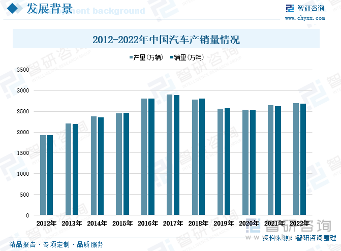 近年来我国经济不断发展，国民人均可支配收入稳步提升且购买力不断增强，改善生活质量方面的消费支出占比不断提升，为我国汽车行业的发展提供了坚实基础。根据国家统计局数据显示，2012-2021年中国汽车产销量整体呈同步上升趋势。其中，汽车产量在2017年达到峰值2902万辆，到2021年全国汽车产量为2653万辆，同比增长4.78%，相较2012年汽车年产量增长了725万辆。全国汽车销量也在2017年达到峰值2888万辆，到2021年全国汽车销量为2627万辆，同比增长3.79%，相较2012年汽车年销量增长了696万辆。2022年全国汽车产销量分别达到2702.1万辆、2686.4万辆。随着新能源汽车、汽车电子等汽车领域不断发展，对羰基铁粉等粉末材料需求规模将继续扩大。同时伴随消费需求不断变化和升级，高端汽车电子产品升级换代也将进一步提速，在国内汽车市场规模体量基础庞大并将继续稳步增长的背景下，我国羰基铁粉等粉末材料发展前景广阔。