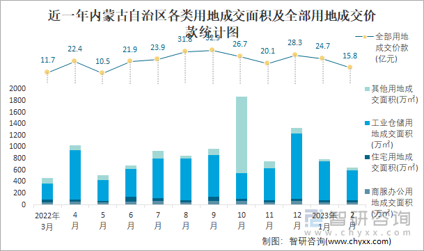 近一年内蒙古自治区各类用地成交面积及全部用地成交价款统计图