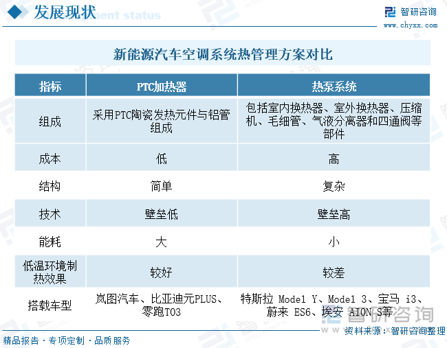 在制热方面，传统燃油车热源由发动机的余热提供，而新能源汽车则主要通过PTC加热器或热泵系统两种方式来控制。目前PTC加热器为新能源汽车主流制热方法，PTC具备成本低、热效率高、寿命长等优势，但其耗电量大的劣势也较为明显，很大程度上影响到新能源汽车续航能力。热泵系统凭借能耗较低的优势将逐步取代PTC加热器方案，但成本偏高，技术壁垒高、低温环境制热效果差等缺陷仍限制着热泵系统在新能源汽车领域的应用。目前已有特斯拉Model Y、Model 3、宝马i3、比亚迪海豚、蔚来ES6、埃安AIONS、小鹏G9等车型使用了热泵系统。