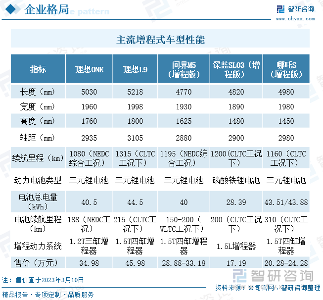 从几款主流增程式车型来看，续航里程均在1000km以上，增程动力系统大部分搭载1.5T四缸增程器，深蓝SL03搭载1.5L增程器；动力电池基本采用三元锂电池，深蓝SL03采用磷酸铁锂电池，因此深蓝SL03增程版售价相对较低，为17.19万元；其余车型售价均在20万元以上，理想L9售价为45.98万元，问界M5售价为28.88-33.18万元，哪吒S增程版售价为20.28-24.28万元。由此可见增程式车型更多集中在中高端市场。