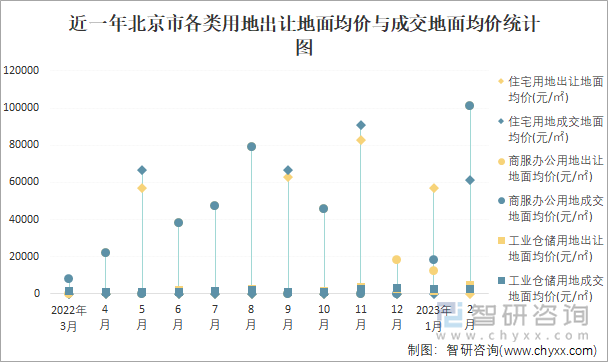 近一年北京市各类用地出让地面均价与成交地面均价统计图