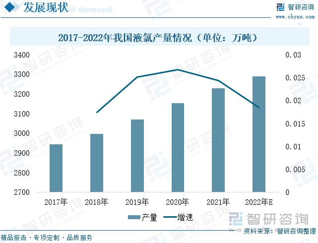 从市场价格看，2022年，国内液氯市场局部时间价格波动较大。2022年上半年，国内疫情多地散发，特别是华东地区疫情严峻，物流运输受到严重影响，制品企业开工出现明显下滑，加之下游氯乙烯及聚氯乙烯产品价格大幅下降，下游部分企业出现亏损，市场对液氯需求量明显减少，液氯市场价格持续下降。2022年8-9月，下游应用市场环氧丙烷呈向好态势，带动液氯价格回升。2022年四季度，终端市场进入消费淡季，叠加政府优化防疫政策，放松疫情管控，感染病例激增，下游开工率进一步减少，液氯价格继续下滑。