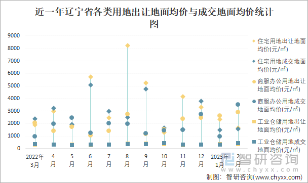 近一年辽宁省各类用地出让地面均价与成交地面均价统计图