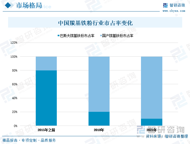 欧、美、日自上世纪 80 年代粉末冶金开始工业化，经过 40 年的发展及多次的业内兼并、收购，已出现以德国、英国、美国、日本、加拿大少数几个粉末巨头引领行业发展的局面。由于我国制粉行业起步较晚，发展时间较短，初步发展阶段行业技术尚未成熟，未出现大规模行业整合，粉末供应商呈碎片化状态。因而早期国内羰基铁粉等金属粉末供应高度依赖国外厂商，市场格局由外国企业占据主导地位。随着我国羰基铁粉行业不断发展，本土企业生产工艺水平逐步提升以及企业规模持续壮大，下游客户对国产粉体材料的品质、服务、研发快速响应性的评价逐年走高，国内民族企业逐步向中高端市场拓展，涌现出屹通新材、有研粉材、陕西兴化、博迁新材、悦安新材等重点企业，我国羰基铁粉市场实现从依赖外国厂商供应到高度国产替代的转化。从我国羰基铁粉行业市占率变化走势来看，2015年之前，全国羰基铁粉行业市场分布格局中，外企巴斯夫市占率高达80%，而国内企业市占率合计仅有20%。到2021年，全国羰基铁粉行业以及重构新市场格局，外国企业占据国内市场份额的10%，而我国本土企业市占率达到90%。