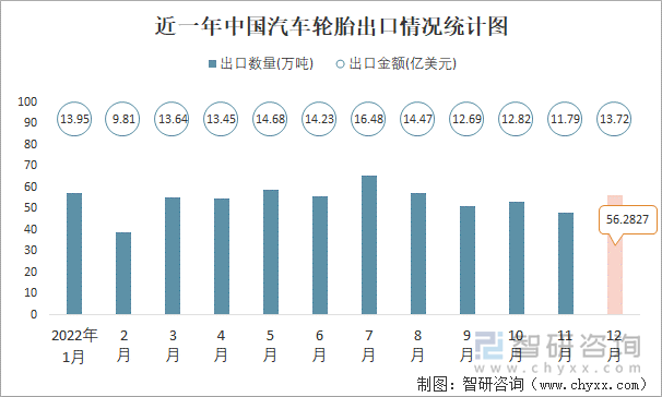 近一年中国汽车轮胎出口情况统计图