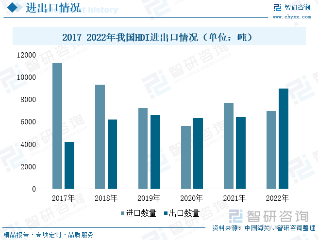 从进出口地区看，我国HDI主要从日本、法国等地进口，2022年，我国从日本进口HDI的数量为6739.35万吨，占进口总量的96.94%，是我国HDI第一大进口国。HDI出口地区主要包括韩国、意大利、日本、比利时和中国台湾等地。其中，2022年出口到韩国、意大利、日本、比利时和中国台湾的HDI数量占比分别为45.26%、12.30%、10.15%、9.34%和7.17%，其中韩国是我国HDI最大出口国。