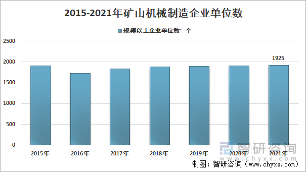 2015-2021年我国矿山机械制造行业规模以上企业数统计图