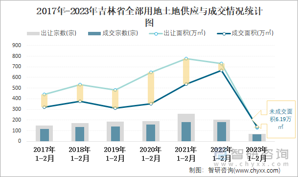 2017年-2023年吉林省全部用地土地供应与成交情况统计图