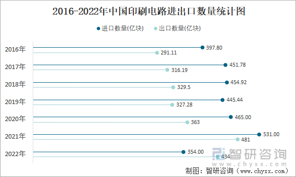 2016-2022年中国印刷电路进出口数量统计图