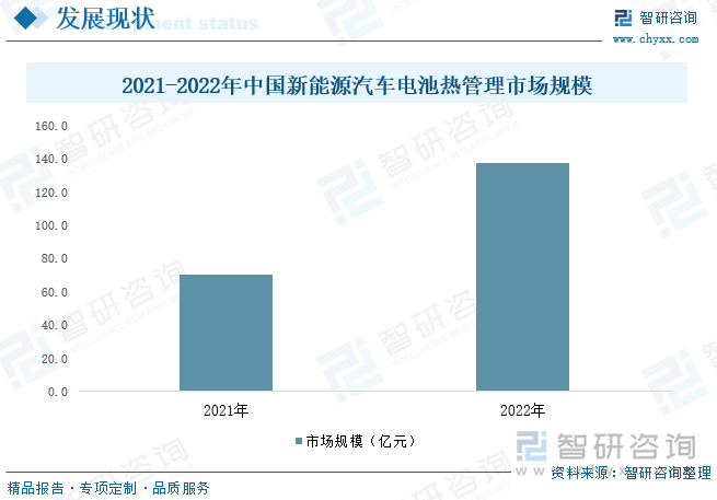 新能源汽车产销量高速增长背景下，我国动力电池也加速扩产，根据中国汽车动力电池产业创新联盟数据：2022年,我国动力电池累计产量545.9GWh，累计同比增长148.5%；装车量294.6GWh，累计同比增长90.7%。有公开资料显示：新能源汽车电池热管理单车价值量为2000元，以该价格计算，2022年我国新能源汽车电池热管理市场规模为137.7亿元。未来新能源汽车产量增加必将带动电池热管理系统市场规模进一步扩张。