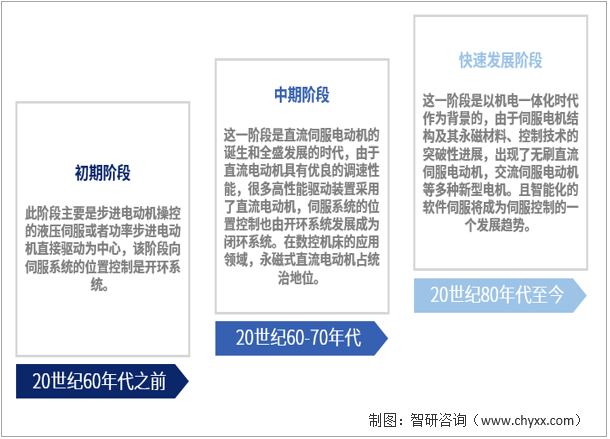 伺服电机行业发展历程分析