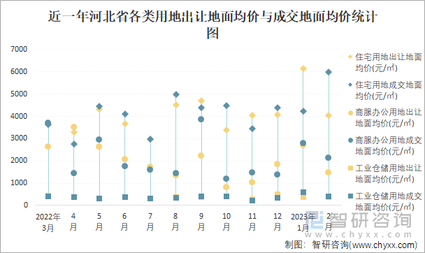 近一年河北省各类用地出让地面均价与成交地面均价统计图