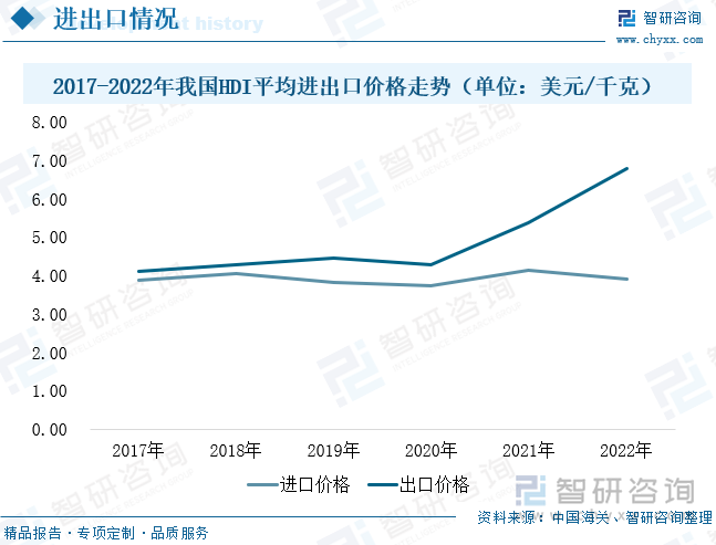 HDI出口价格一路飙升。由于全球HDI产能主要集中在中国，我国HDI出口价格高于进口价格。随着行业技术不断创新升级及下游应用市场需求增加，2017-2022年，我国HDI平均出口价格持续上涨。2022年我国HDI平均出口价格为6.8美元/千克，较2021年增加1.43美元/千克，同比增长26.65%。HDI进口价格维持在3.8-4.2区间，总体稳定。