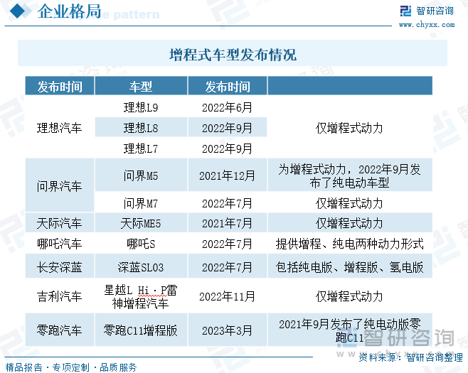 此前理想汽车在增程式电动汽车领域占据绝对的优势，理想汽车也成为了增程式电动系统的代表车企。近两年来，在新能源汽车产业全面开花，技术路线百花齐放的背景下，增程式车型由于技术难度相对较低且技术已趋于成熟，低生产成本等优势，受到车企的关注，越来越多的玩家布局该领域，市场上增程式车型种类明显增多。2021-2022年期间，除理想汽车在理想ONE的基础上相继发布了理想L9、理想L8、理想L7三款车型，进一步丰富了公司产品矩阵外；华为与赛力斯合作推出的问界品牌相继发布了问界M5、问界M7，一经上市销售火爆；此外长安汽车旗下深蓝品牌也发布了SL03增程版车型，吉利汽车在2022年11月发布了星越L Hi·P雷神增程汽车；造车新势力哪吒汽车、零跑汽车、天际汽车也有增程版车型上市。随着市场产品不断丰富，尤其是传统车企的加入，增程式电动汽车市场体量将不断扩容，预计到2025年增程式电动汽车销量有望突破50万辆。