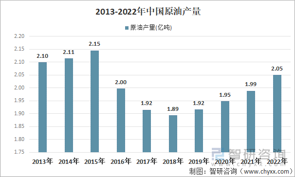 2012-2022年中国原油产量