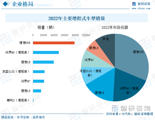 目前市场上增程式车型仍较少，几款主流车型占据绝大部分市场份额。从主流增程版电动汽车销量来看，理想ONE销量占据首位，2022年理想ONE实现销量7.85万辆，同比下滑13%，市场份额31%，理想ONE销量下滑的主要原因为随着理想L9、L8车型的上市，理想ONE于2022年10月正式停产。在2022年8月底正式开启交付的理想L9在2022年全年实现销量3.93万辆，市场份额为16%，在增程式车型中仅次于理想ONE与问界M5。问界M5于2022年3月才开启交付，仅87天问界M5车型累计销量破万，成功在增程式电动汽车领域占据了一席位置，2022年全年问界M5（增程版）实现销量4.89万辆，市场份额20%；其次深蓝SL03（增程版）、问界M7、理想L8在2022年销量均超万辆。